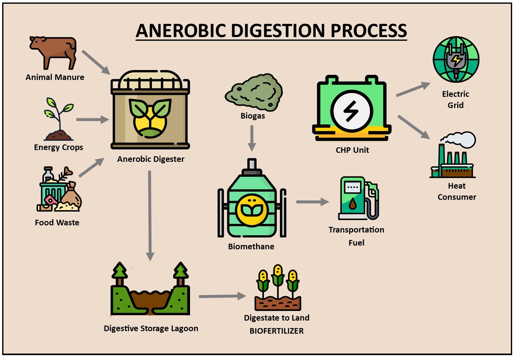 underkjole dollar Permanent Anaerobic Digestion - KB BioEnergy